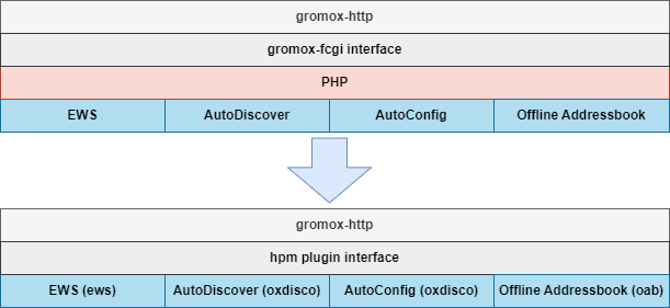 New Release: grommunio 2022.12.1: EWS
