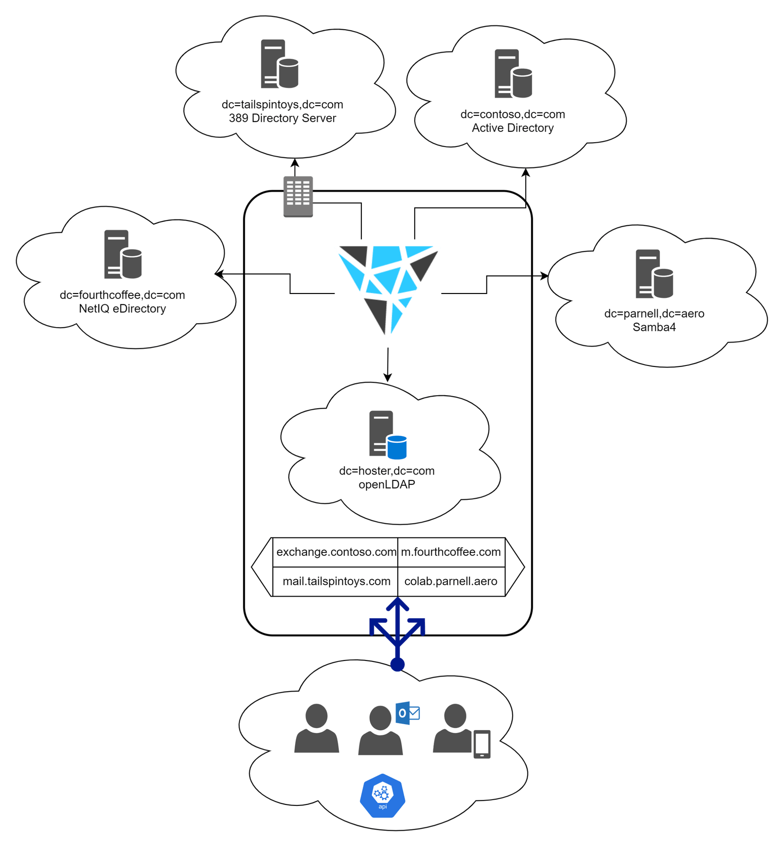 New Release: grommunio 2022.12.1: LDAP arch diagram