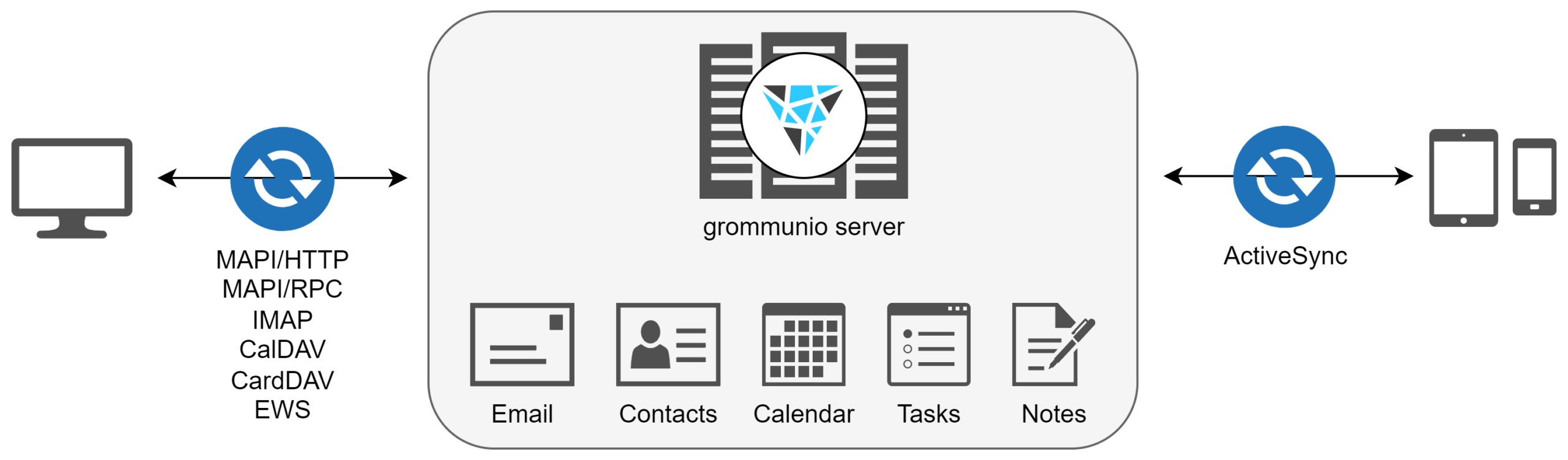 Exchange ActiveSync functionality diagram